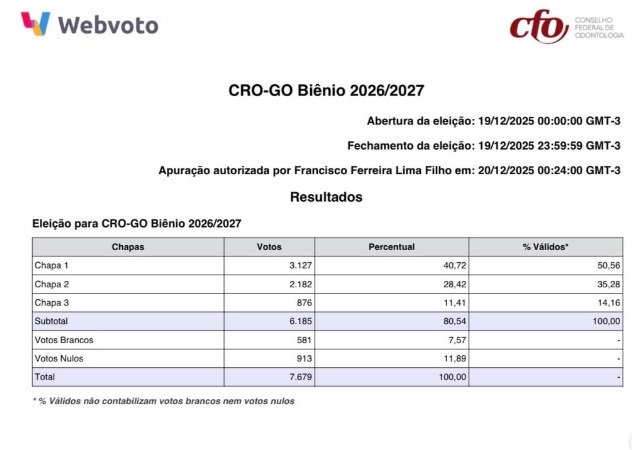 Resultado Eleição CROGO 2025